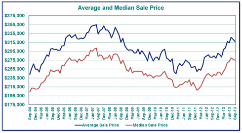 Greater Portland, Oregon Home Price Chart
